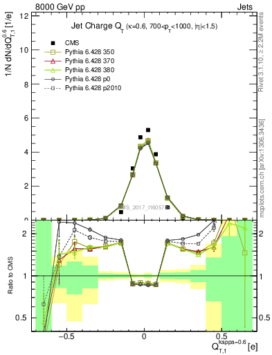 Plot of j.c.t in 8000 GeV pp collisions