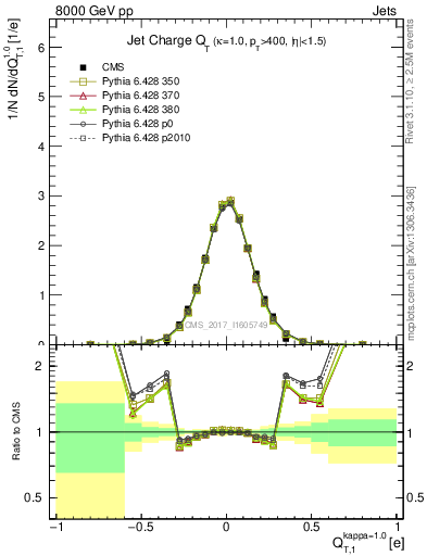 Plot of j.c.t in 8000 GeV pp collisions