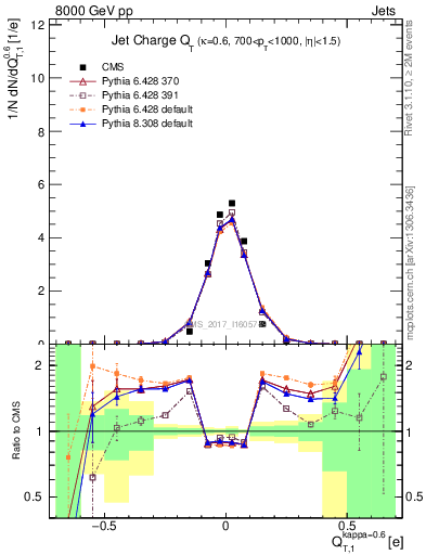 Plot of j.c.t in 8000 GeV pp collisions