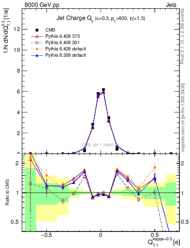 Plot of j.c.t in 8000 GeV pp collisions