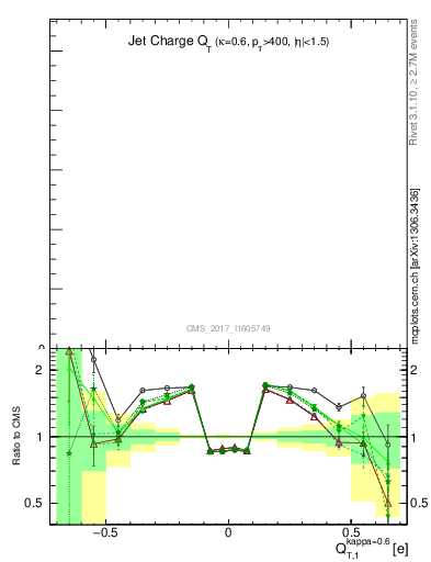 Plot of j.c.t in 8000 GeV pp collisions