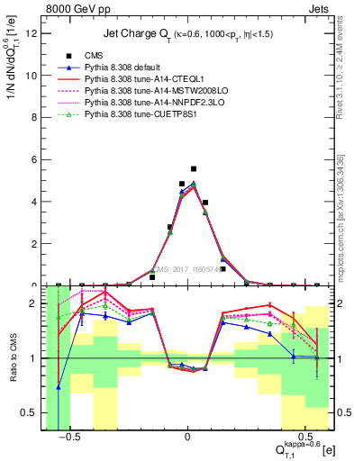 Plot of j.c.t in 8000 GeV pp collisions