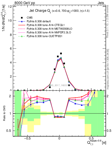 Plot of j.c.t in 8000 GeV pp collisions