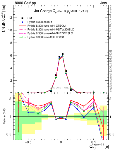 Plot of j.c.t in 8000 GeV pp collisions