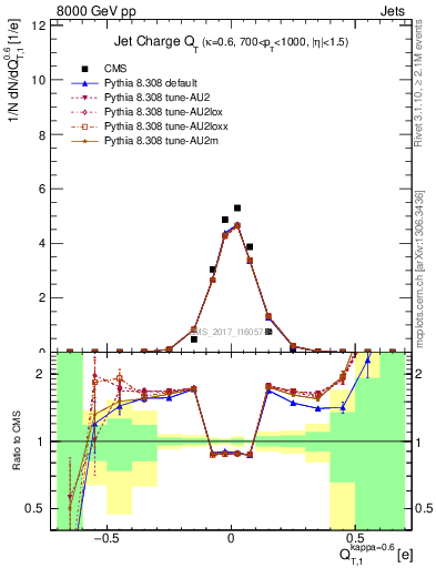 Plot of j.c.t in 8000 GeV pp collisions