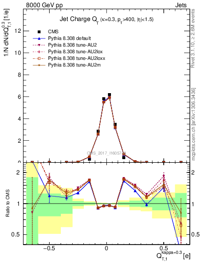 Plot of j.c.t in 8000 GeV pp collisions