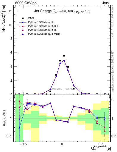 Plot of j.c.t in 8000 GeV pp collisions