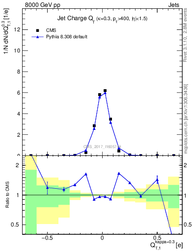 Plot of j.c.t in 8000 GeV pp collisions