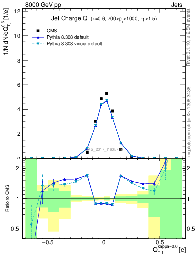 Plot of j.c.t in 8000 GeV pp collisions