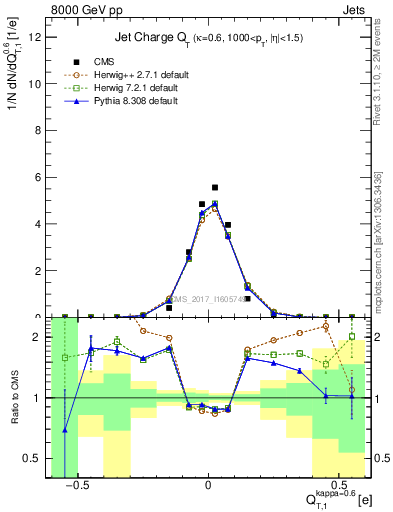 Plot of j.c.t in 8000 GeV pp collisions