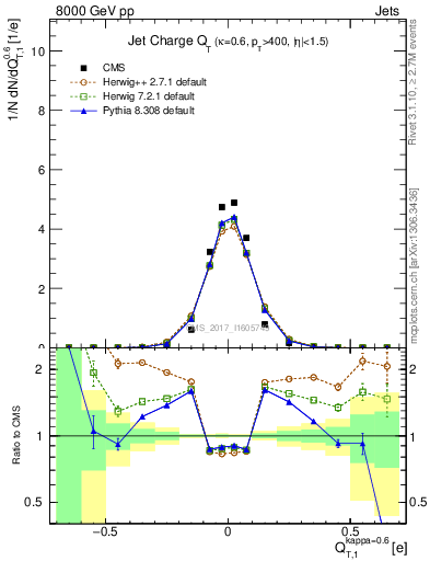 Plot of j.c.t in 8000 GeV pp collisions