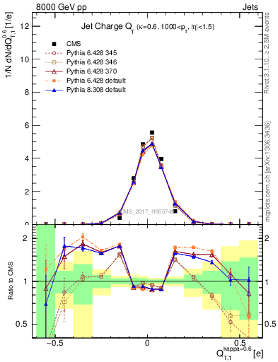 Plot of j.c.t in 8000 GeV pp collisions