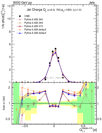 Plot of j.c.t in 8000 GeV pp collisions