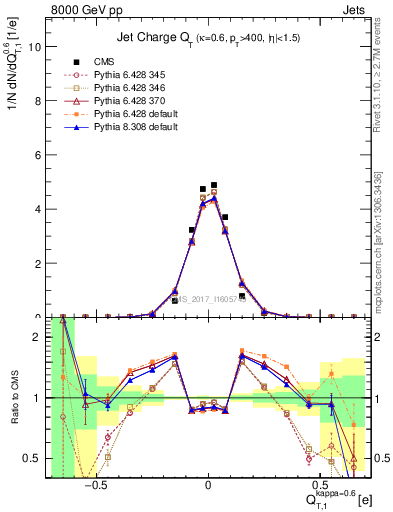 Plot of j.c.t in 8000 GeV pp collisions