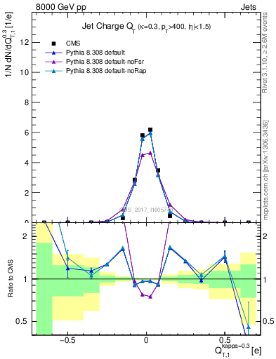 Plot of j.c.t in 8000 GeV pp collisions