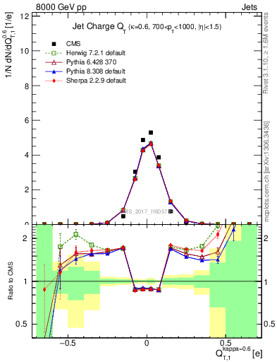 Plot of j.c.t in 8000 GeV pp collisions