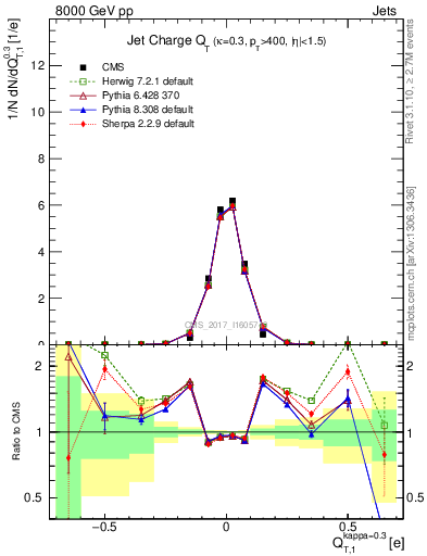 Plot of j.c.t in 8000 GeV pp collisions