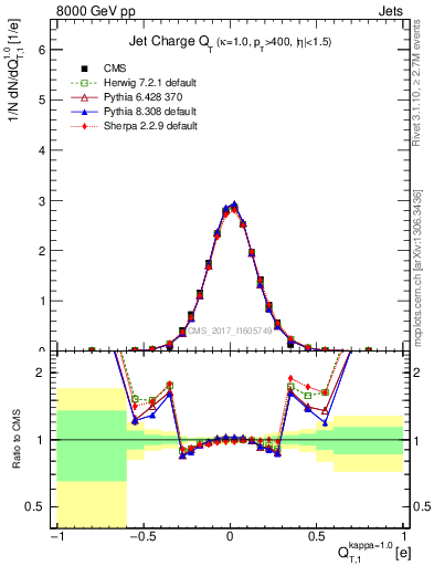 Plot of j.c.t in 8000 GeV pp collisions