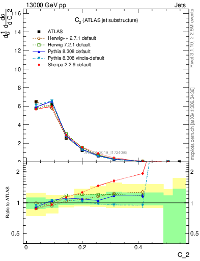 Plot of j.c2 in 13000 GeV pp collisions