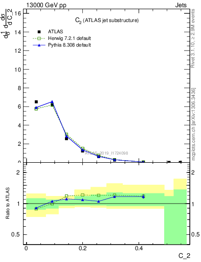 Plot of j.c2 in 13000 GeV pp collisions