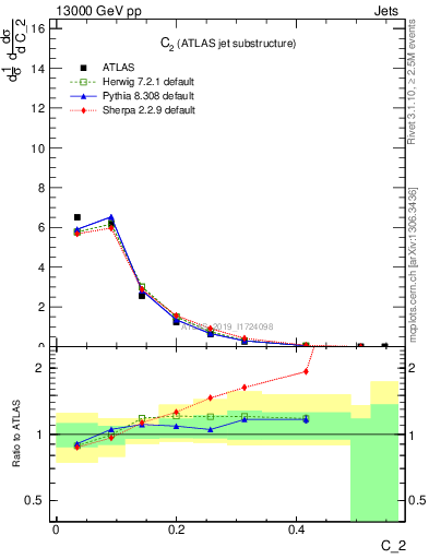 Plot of j.c2 in 13000 GeV pp collisions