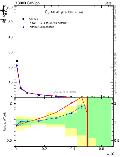 Plot of j.c2 in 13000 GeV pp collisions