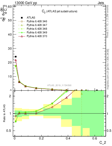 Plot of j.c2 in 13000 GeV pp collisions