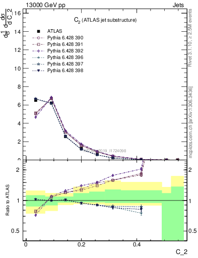 Plot of j.c2 in 13000 GeV pp collisions