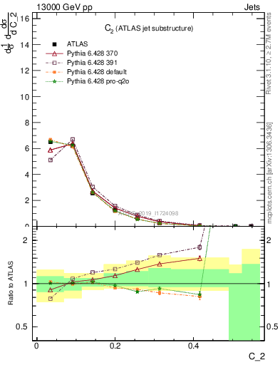 Plot of j.c2 in 13000 GeV pp collisions