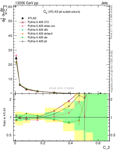 Plot of j.c2 in 13000 GeV pp collisions