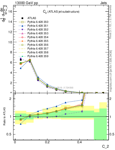 Plot of j.c2 in 13000 GeV pp collisions