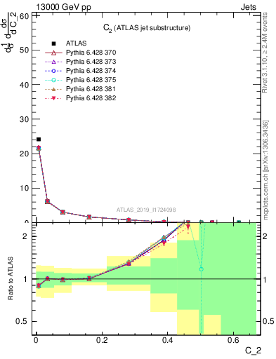Plot of j.c2 in 13000 GeV pp collisions