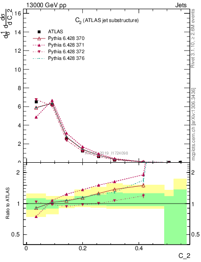 Plot of j.c2 in 13000 GeV pp collisions