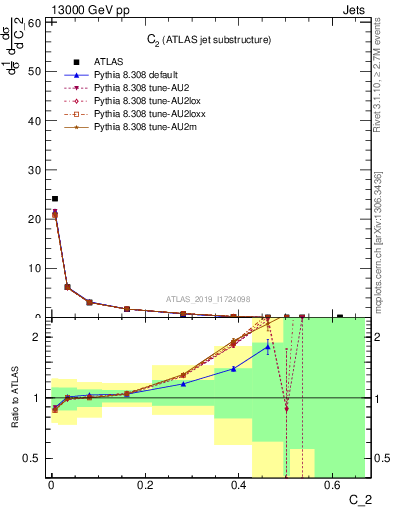 Plot of j.c2 in 13000 GeV pp collisions