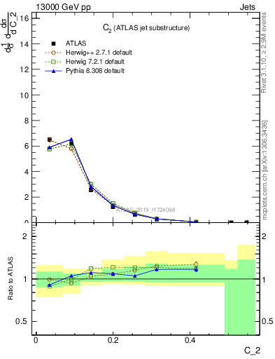Plot of j.c2 in 13000 GeV pp collisions