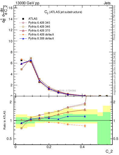 Plot of j.c2 in 13000 GeV pp collisions
