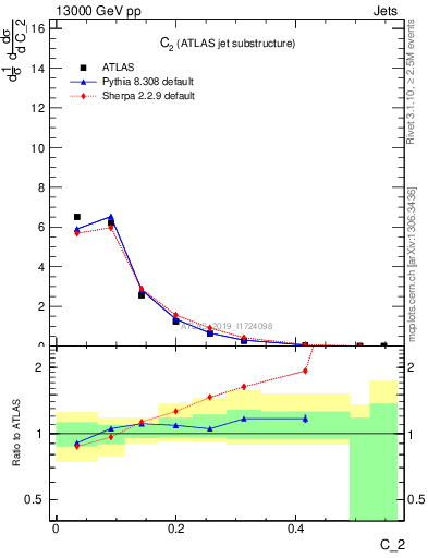 Plot of j.c2 in 13000 GeV pp collisions