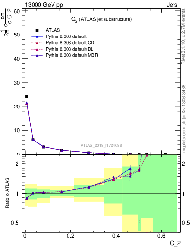 Plot of j.c2 in 13000 GeV pp collisions