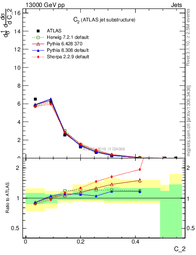 Plot of j.c2 in 13000 GeV pp collisions