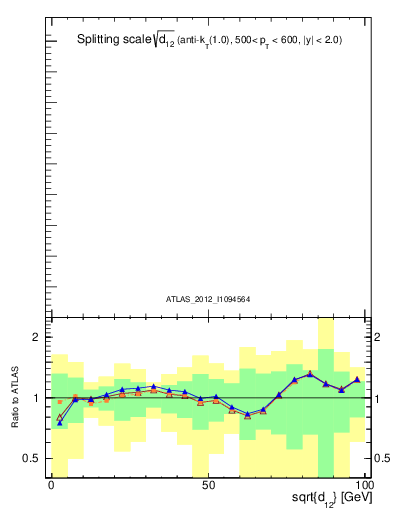 Plot of j.d12 in 7000 GeV pp collisions
