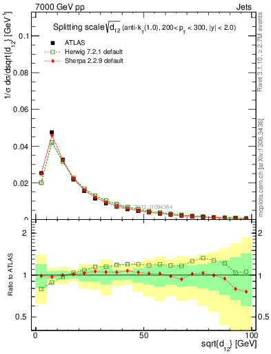 Plot of j.d12 in 7000 GeV pp collisions
