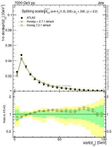 Plot of j.d12 in 7000 GeV pp collisions