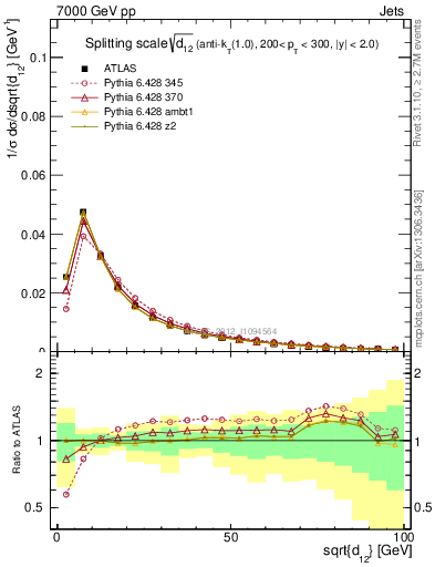 Plot of j.d12 in 7000 GeV pp collisions
