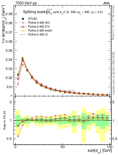 Plot of j.d12 in 7000 GeV pp collisions