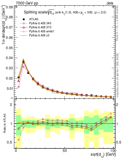 Plot of j.d12 in 7000 GeV pp collisions