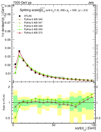 Plot of j.d12 in 7000 GeV pp collisions