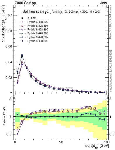 Plot of j.d12 in 7000 GeV pp collisions