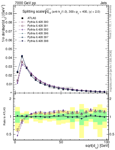 Plot of j.d12 in 7000 GeV pp collisions
