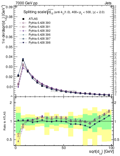 Plot of j.d12 in 7000 GeV pp collisions