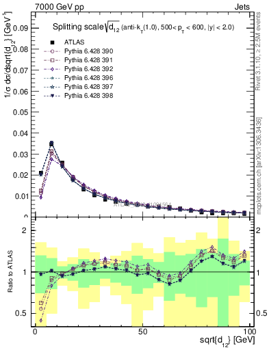 Plot of j.d12 in 7000 GeV pp collisions